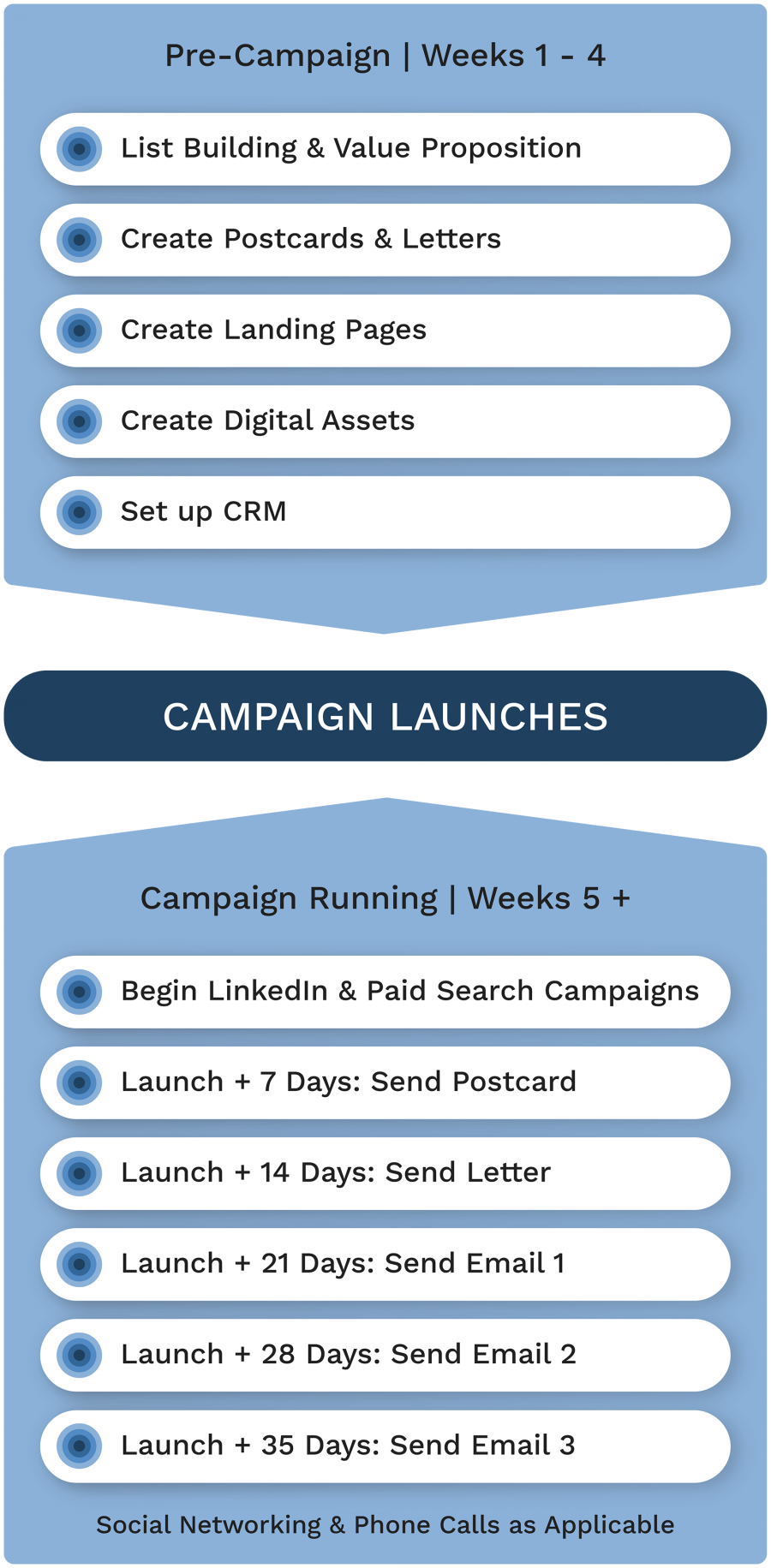 Accelerated Inbound Marketing Timeline