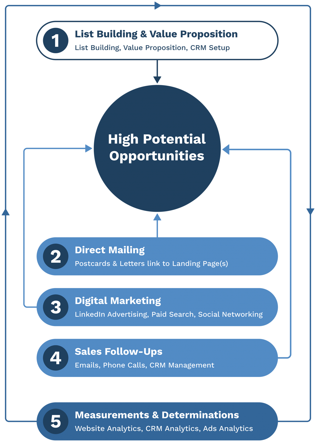 Accelerated Inbound Marketing webSURGE Digital Marketing