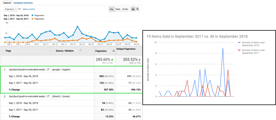 SEO Increases Sales Google Analytics