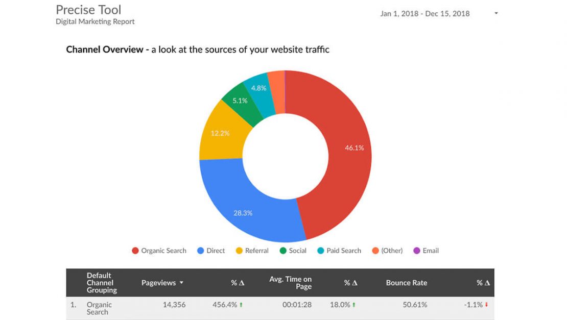 Search Engine Optimization Traffic Report